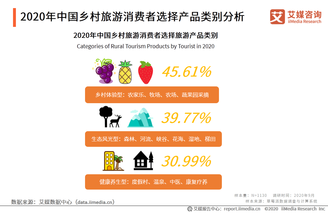 2020年中國(guó)鄉(xiāng)村旅游發(fā)展現(xiàn)狀及旅游用戶分析報(bào)告